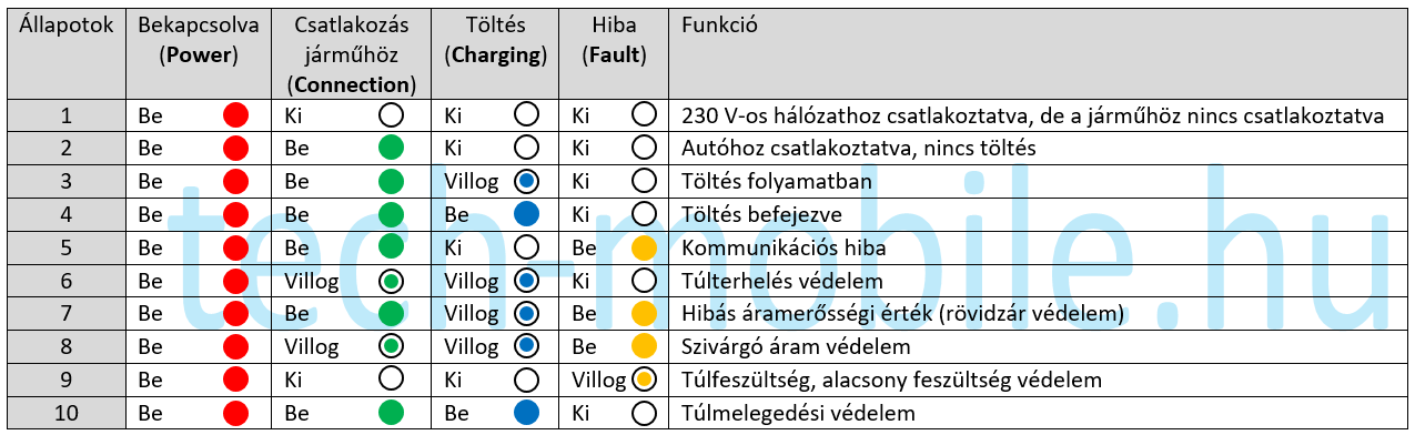 elektromos autótöltőkábel LED jelzései